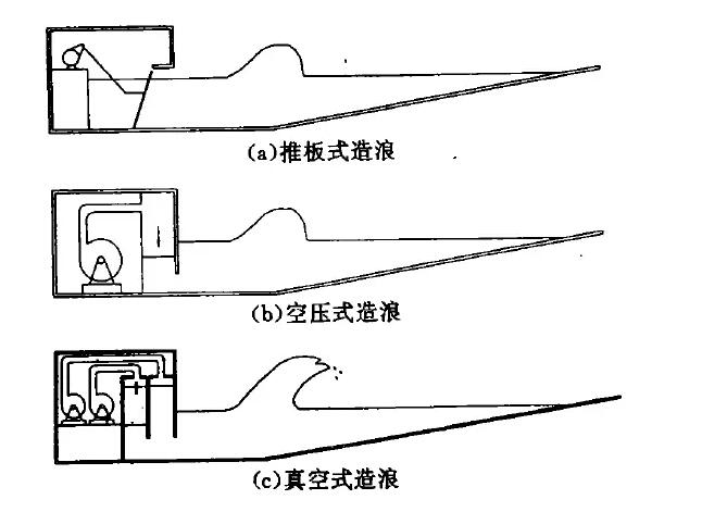 造浪设备,人工造浪设备,水上乐园设备